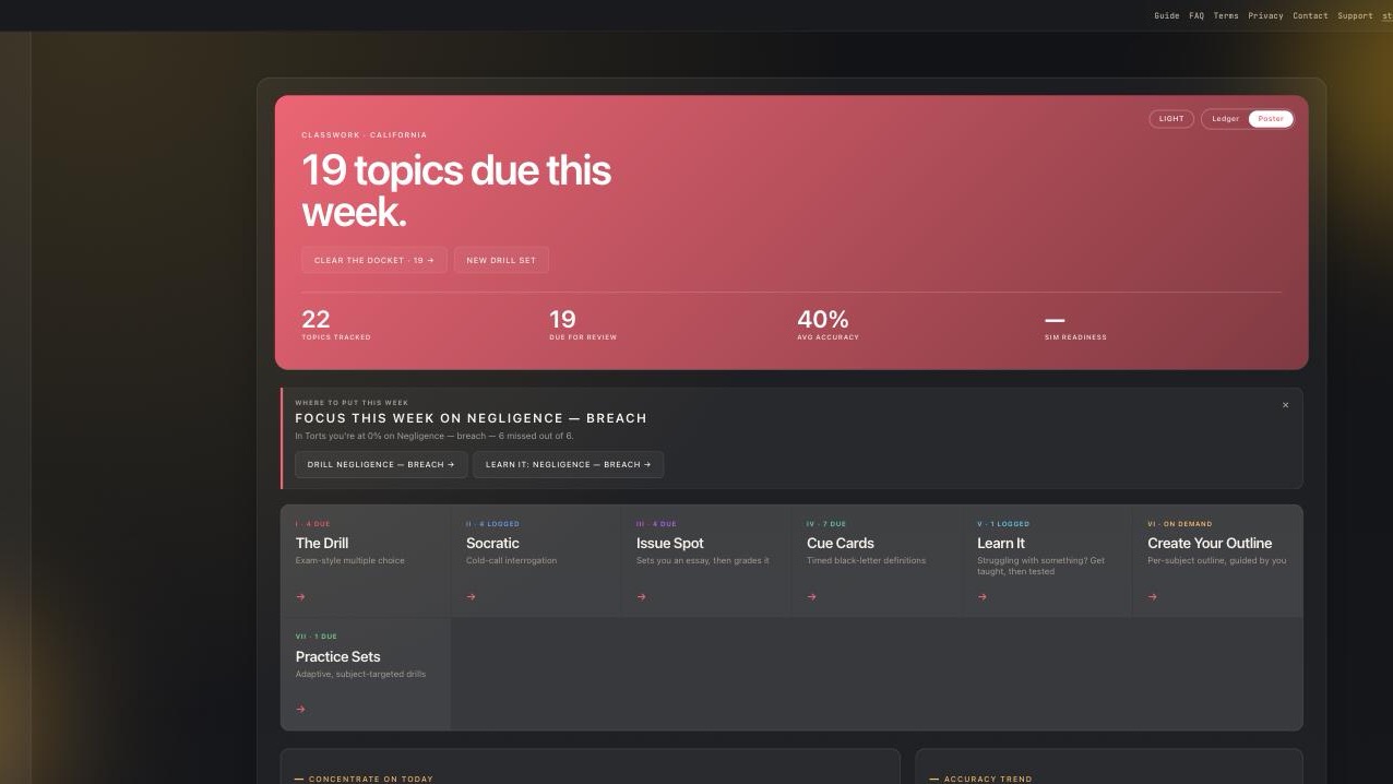 Peppercorn's home screen showing 19 topics due this week, 40% average accuracy, a prompt to focus on Negligence &mdash; breach, and tiles for The Drill, Socratic, Issue Spot, Cue Cards, Learn It and Create Your Outline